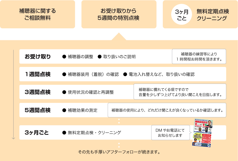 熊本のキクチめがねの補聴器はお受け取りから5週間の特別点検・3ヶ月ごとの無料定期点検〜クリーニング