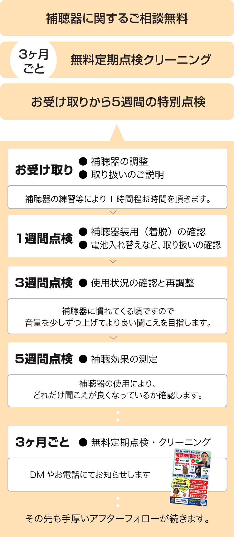 宇土・熊本のキクチメガネの補聴器はお受け取りから5週間の特別点検・3ヶ月ごとの無料定期点検〜クリーニング