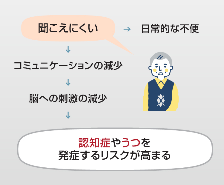 聞こえの不調で認知症や鬱になるメカニズム