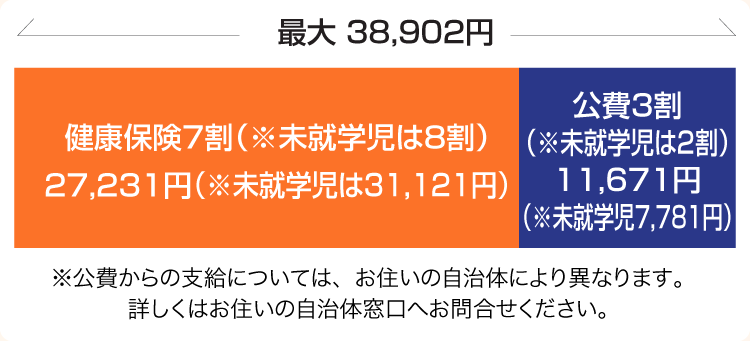 小児治療用眼鏡の保険適用・助成金について