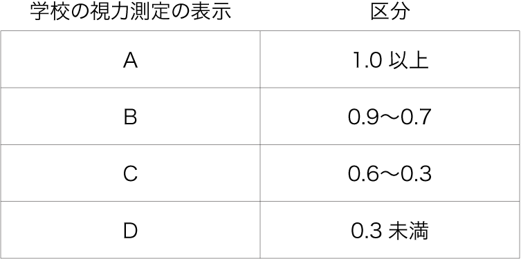 Aが1.0以上、Bが0.9から0.7、Cが0.6から0.3、Dが0.3未満