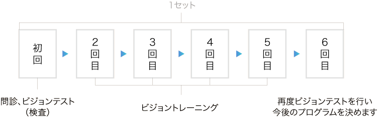 熊本のキクチメガネビジョントレーニングの流れ