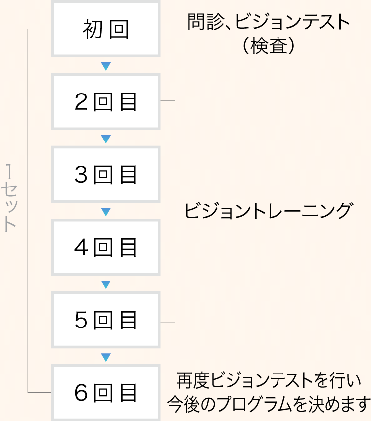 ビジョントレーニングの流れ