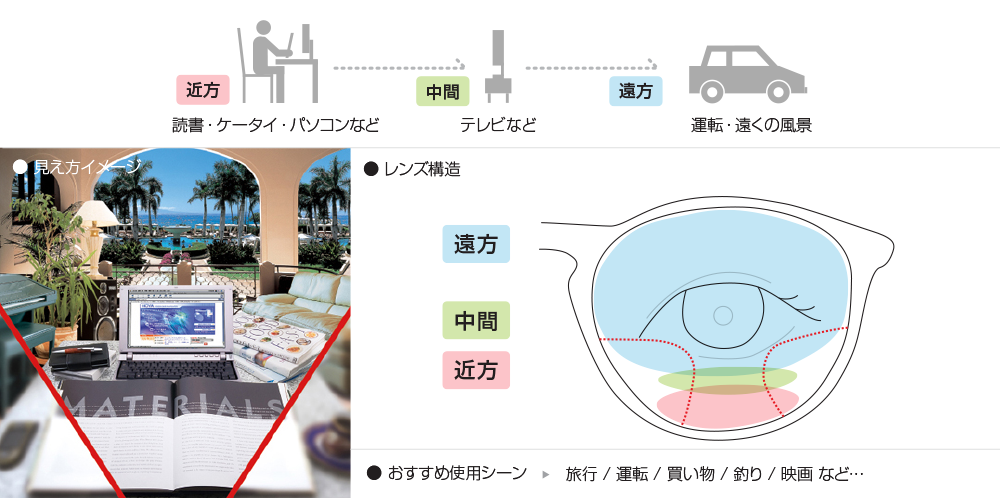 遠近両用レンズの見え方・レンズ構造・おすすめ使用シーン