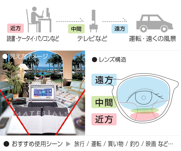 遠近両用レンズの見え方・レンズ構造・おすすめ使用シーン