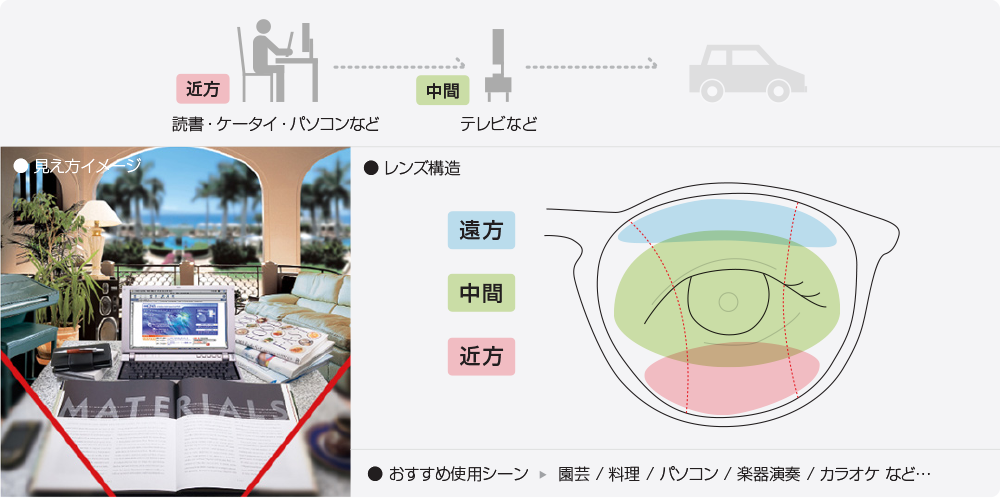 室内専用メガネレンズの見え方・レンズ構造・おすすめ使用シーン