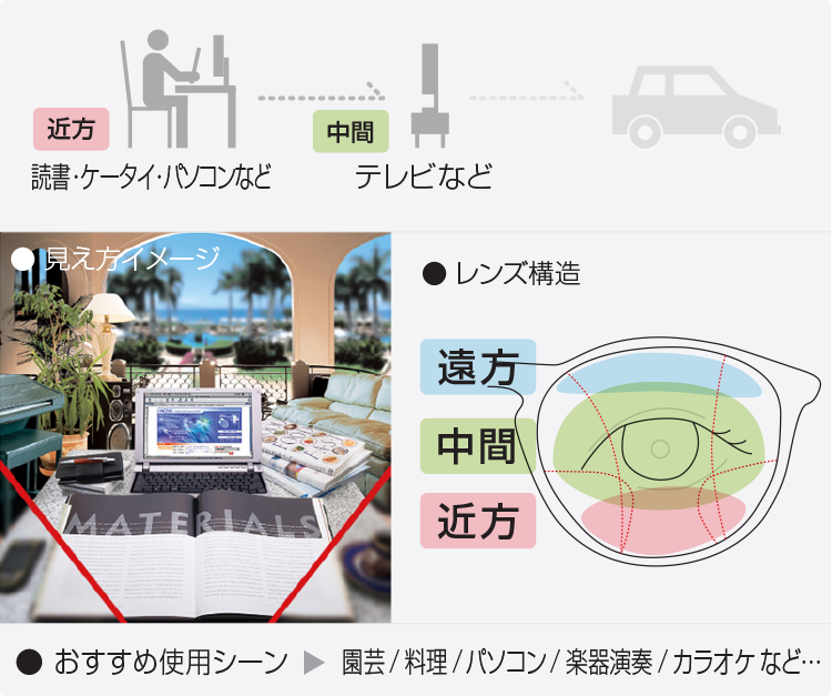 室内専用メガネレンズの見え方・レンズ構造・おすすめ使用シーン