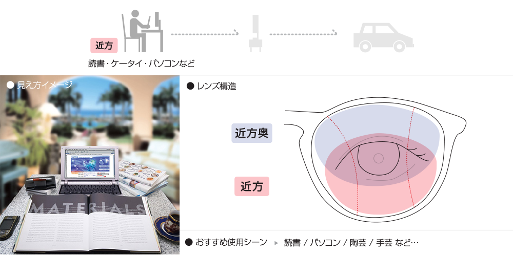 読書・パソコンメガネレンズの見え方・レンズ構造・おすすめ使用シーン