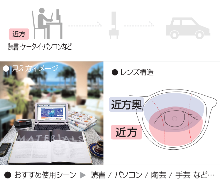 読書・パソコンメガネレンズの見え方・レンズ構造・おすすめ使用シーン